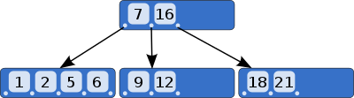 B Tree visual