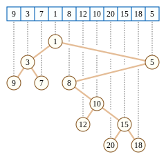 Cartesian Tree visual