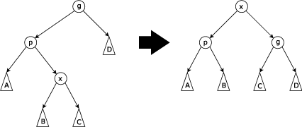 Splay Tree visual