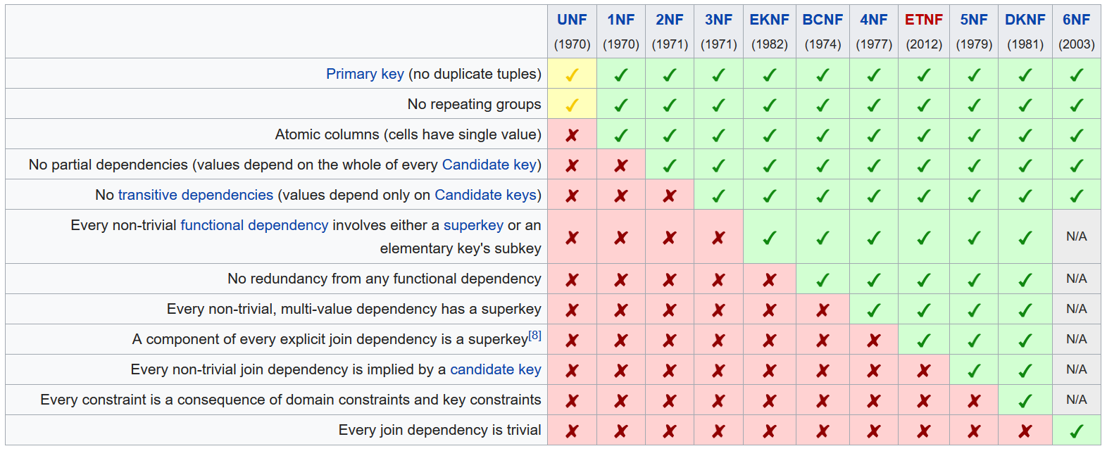 Comparison of normal forms